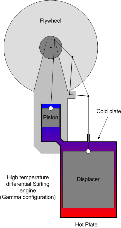 high temperature differential stirling engine