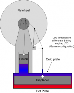 Low temperature differential LTD Stirling engine