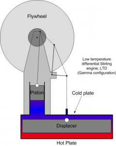 LTD Stirling Engine, The LTD stands for Low Temperature Differential